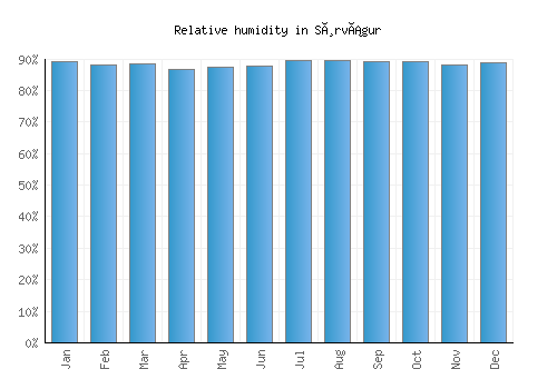 Sørvágur relative humidity averages
