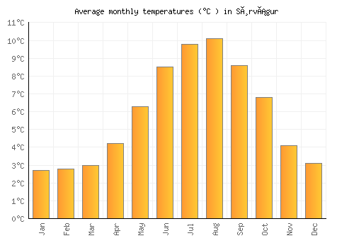 Sørvágur average temperature chart (Celsius)
