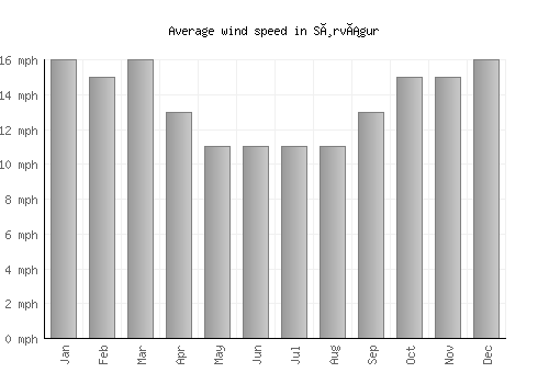 Sørvágur average winspeed by month (mph)