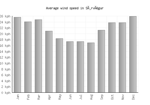 Sørvágur average winspeed by month (km/h)