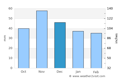 Sóskút average rain in December