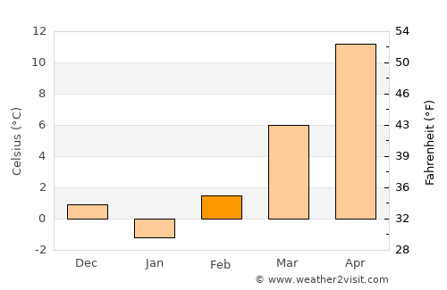 Sóskút average temperature in February