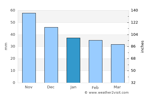 Sóskút average rain in January