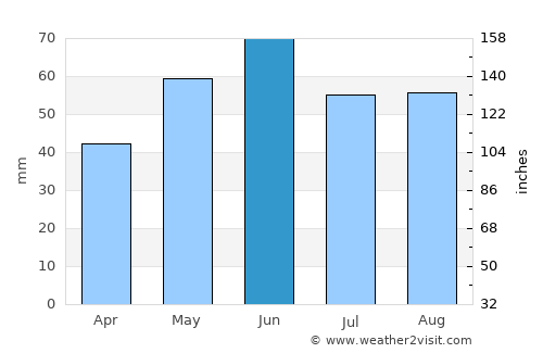 Sóskút average rain in June