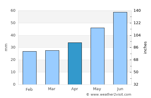 Sosnogorsk average rain in April