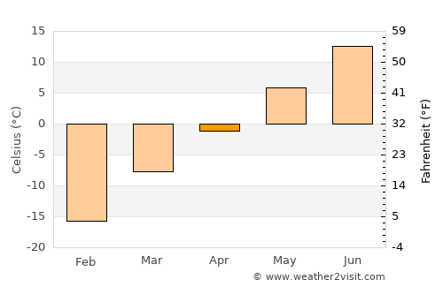Sosnogorsk average temperature in April