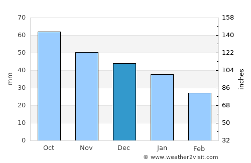 Sosnogorsk average rain in December