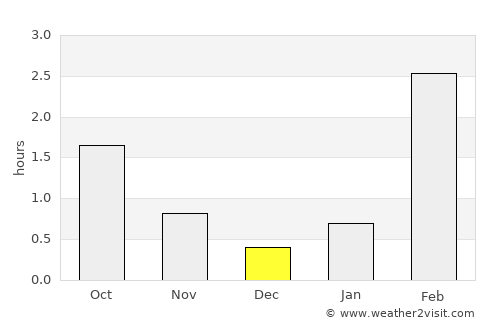 Sosnogorsk average rain in December