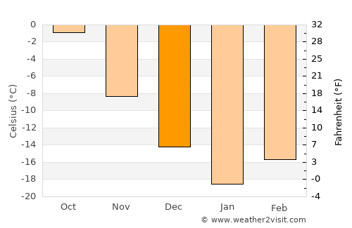 Sosnogorsk average temperature in December