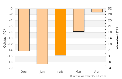 Sosnogorsk average temperature in February