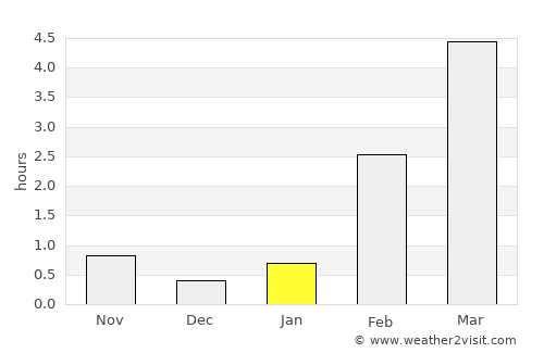 Sosnogorsk average rain in January
