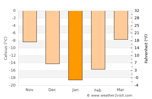 Sosnogorsk average temperature in January