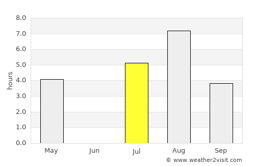 Sosnogorsk average rain in July