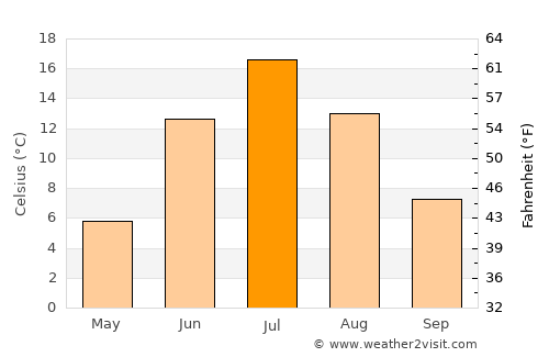 Sosnogorsk average temperature in July