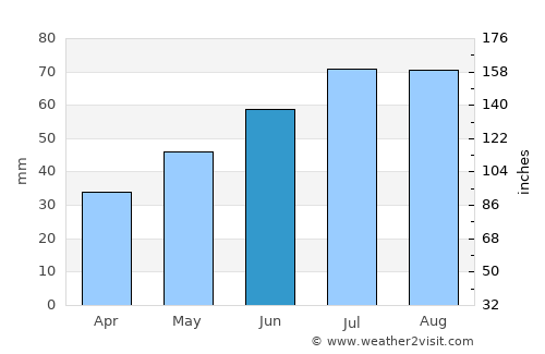 Sosnogorsk average rain in June