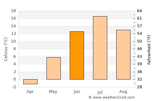 Sosnogorsk average temperature in June