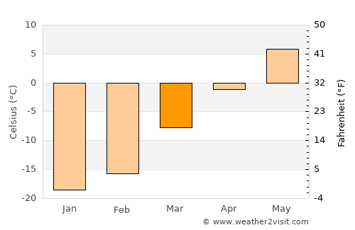 Sosnogorsk average temperature in March