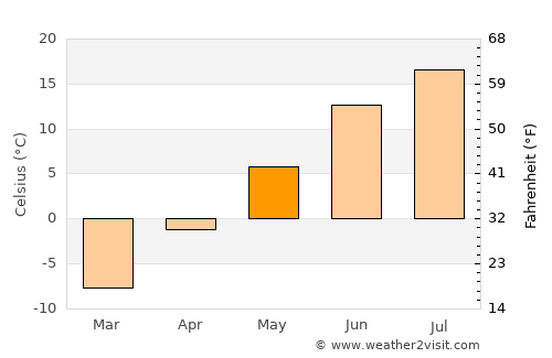 Sosnogorsk average temperature in May