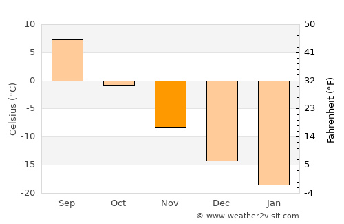 Sosnogorsk average temperature in November