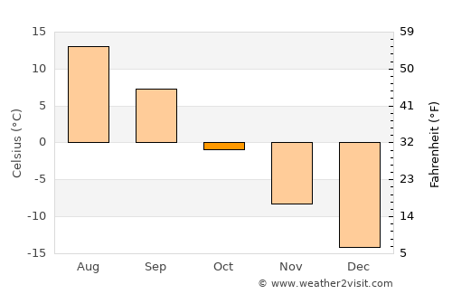 Sosnogorsk average temperature in October
