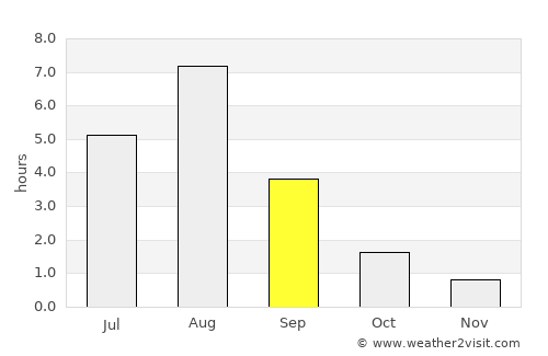 Sosnogorsk average rain in September