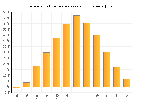Sosnogorsk average temperature chart (Fahrenheit)