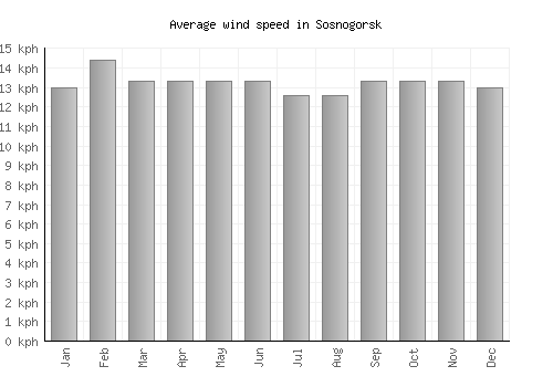 Sosnogorsk average winspeed by month (km/h)