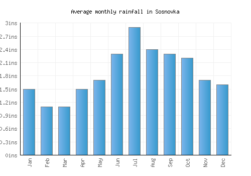 Sosnovka monthly rainfall chart (inches)