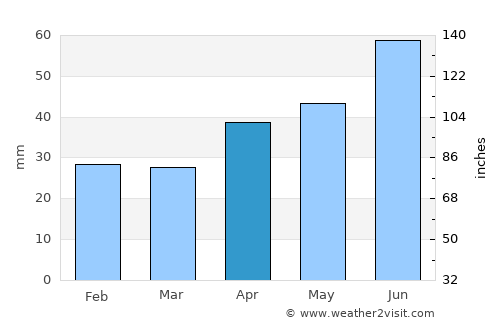 Sosnovka average rain in April
