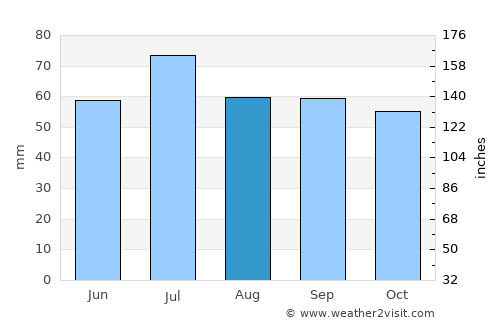 Sosnovka average rain in August