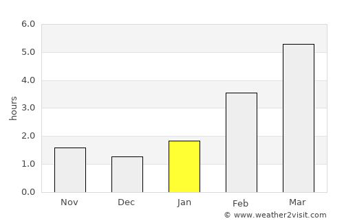 Sosnovka average rain in January