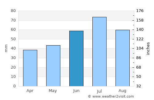 Sosnovka average rain in June
