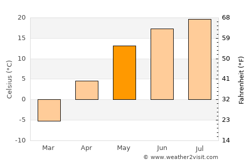 Sosnovka average temperature in May