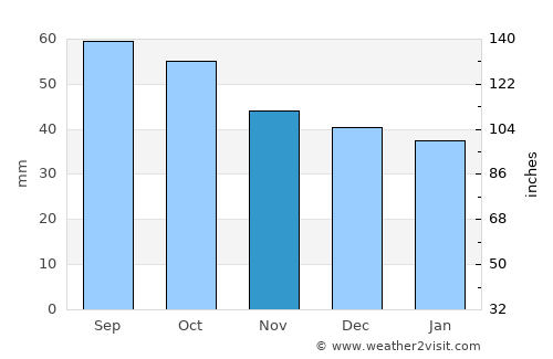 Sosnovka average rain in November