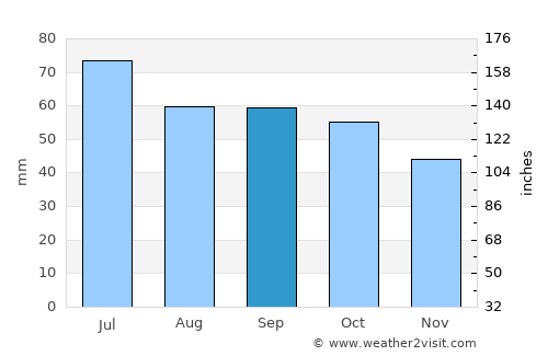 Sosnovka average rain in September