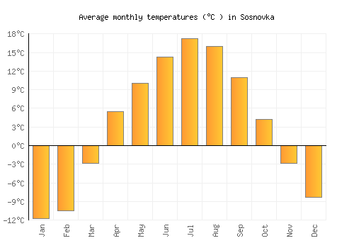 Sosnovka average temperature chart (Celsius)