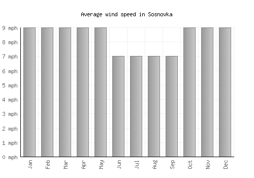 Sosnovka average winspeed by month (mph)