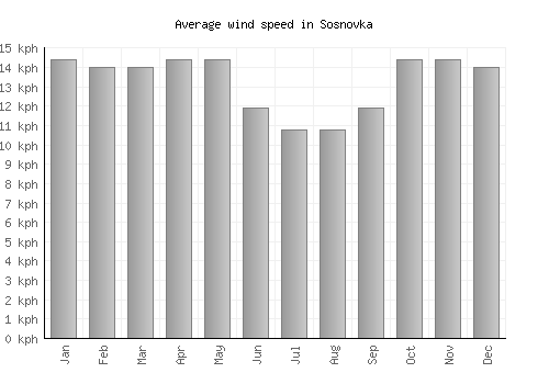 Sosnovka average winspeed by month (km/h)