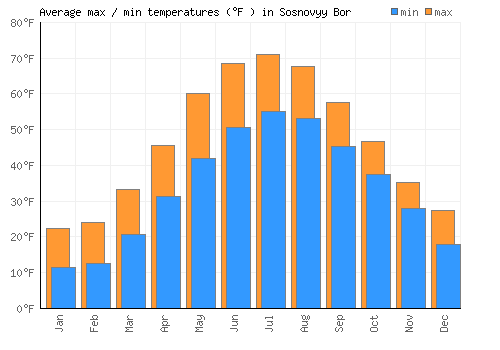 Sosnovyy Bor average minimum / maximum temperatures (Fahrenheit)
