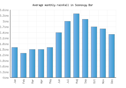 Sosnovyy Bor monthly rainfall chart (inches)