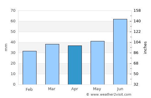 Sosnovyy Bor average rain in April