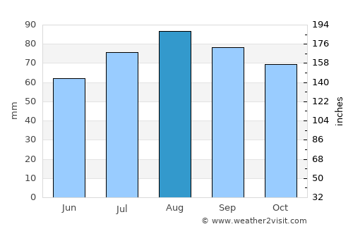 Sosnovyy Bor average rain in August