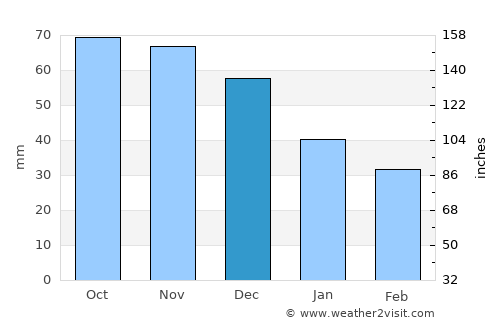 Sosnovyy Bor average rain in December