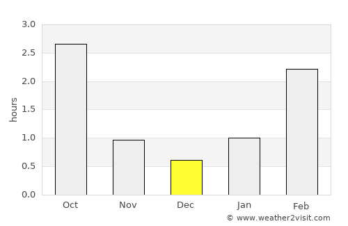 Sosnovyy Bor average rain in December