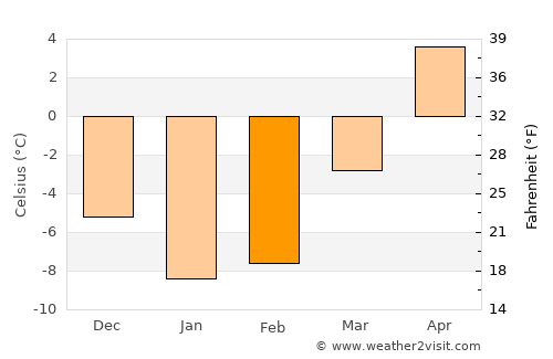 Sosnovyy Bor average temperature in February