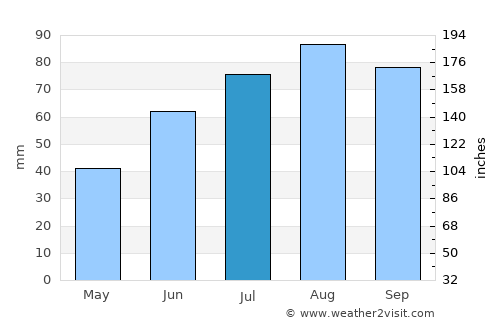 Sosnovyy Bor average rain in July