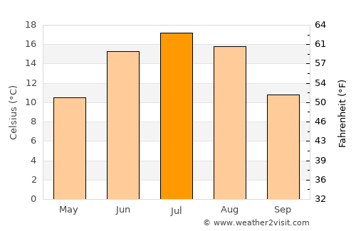 Sosnovyy Bor average temperature in July