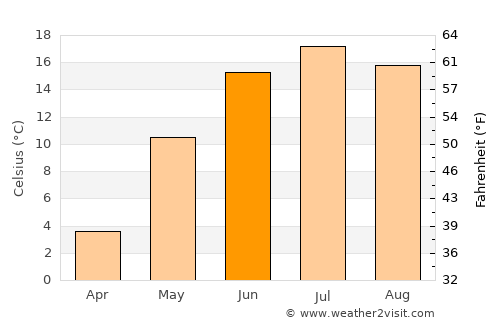 Sosnovyy Bor average temperature in June