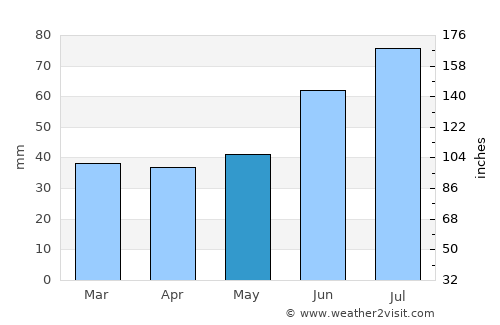 Sosnovyy Bor average rain in May