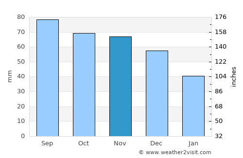 Sosnovyy Bor average rain in November